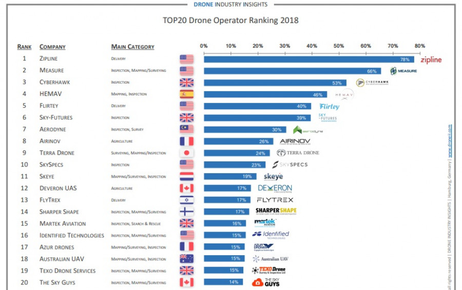 Droneii ranking servicios Hemav