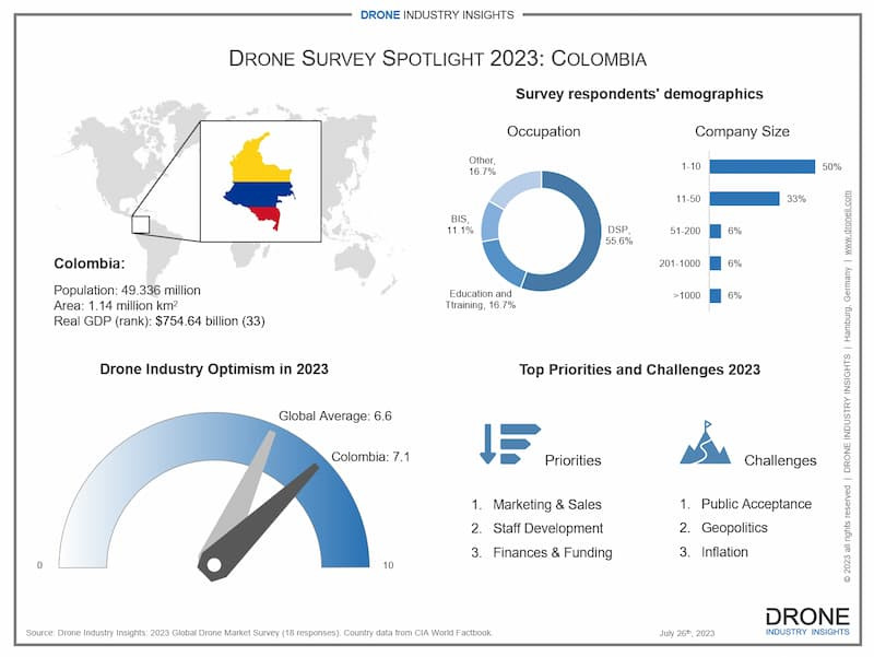 Droneii colombian drone market infographic