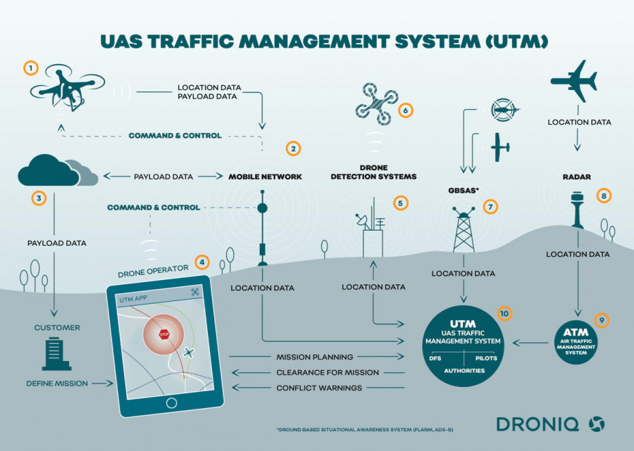 Sistema UTM de Droniq. Foto Droniq.