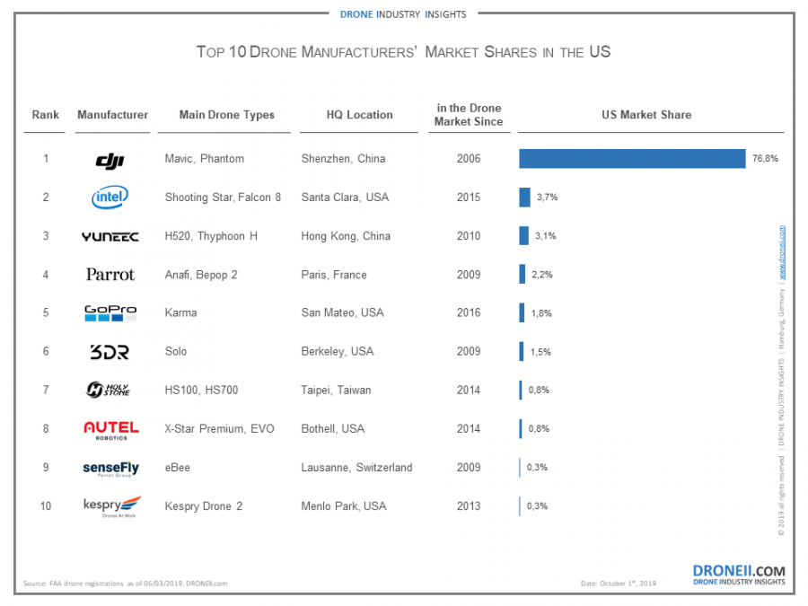 Drone Manufacturers Market Shares USA 1