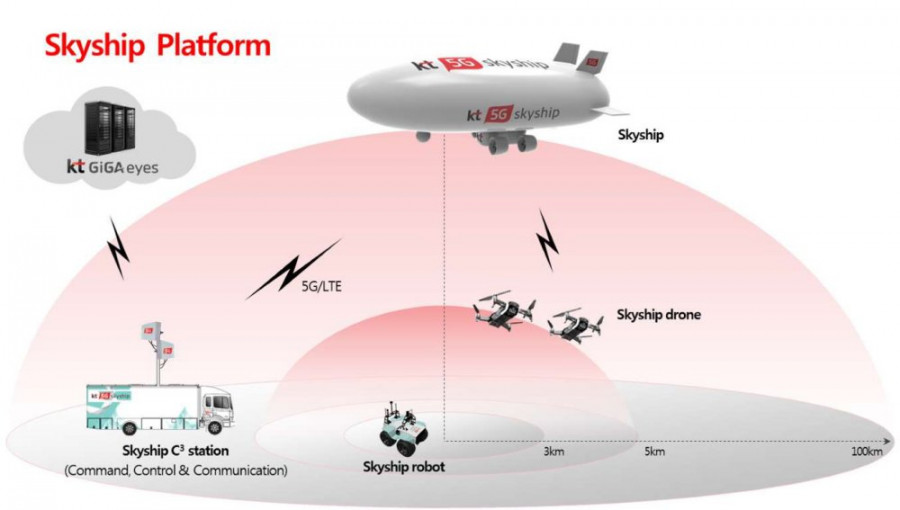 KT Airship