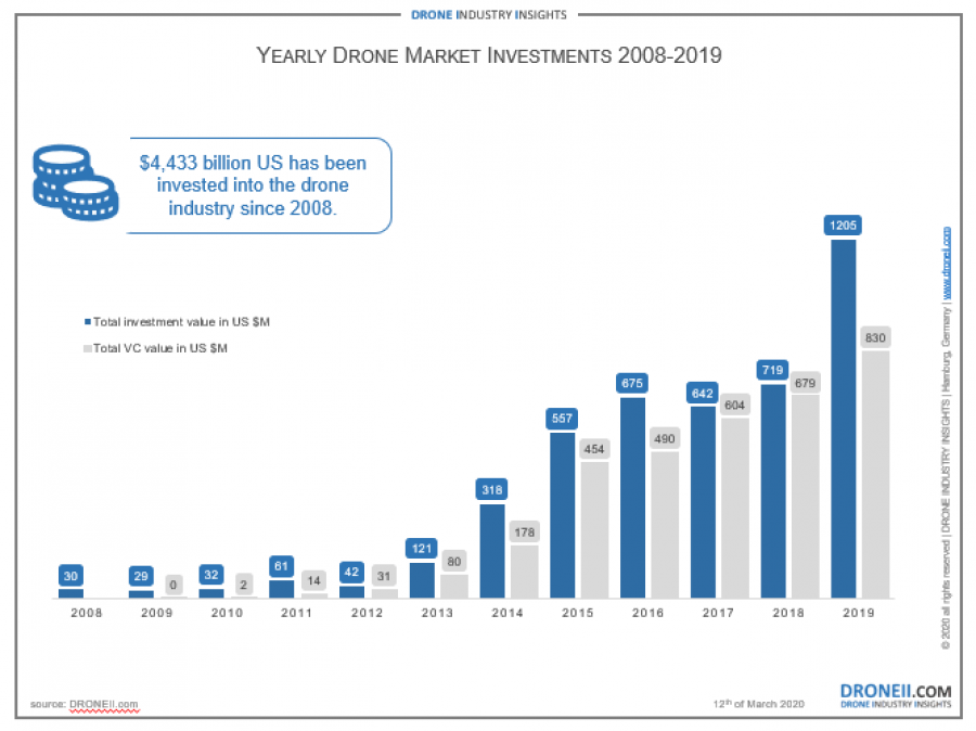 La industria dron bate records en 2019 con mas de 1.000 millones de dolares de inversion