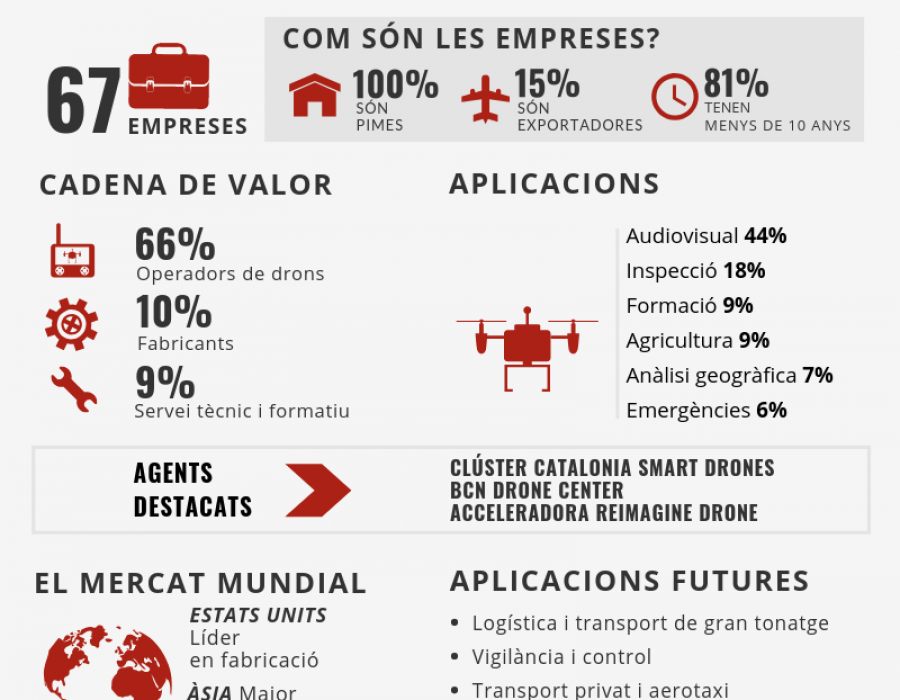 Infografia drons