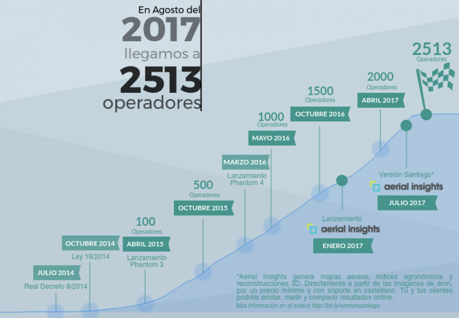 Aerial insights 2500 operadores espana 001 evolucion historica