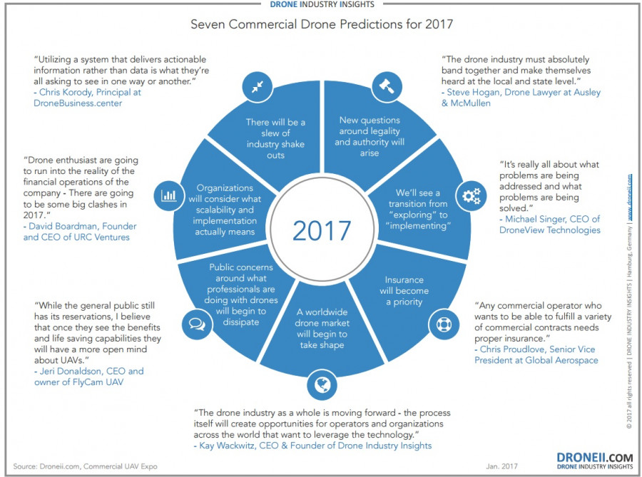 170119 siete claves 2017 drones dii