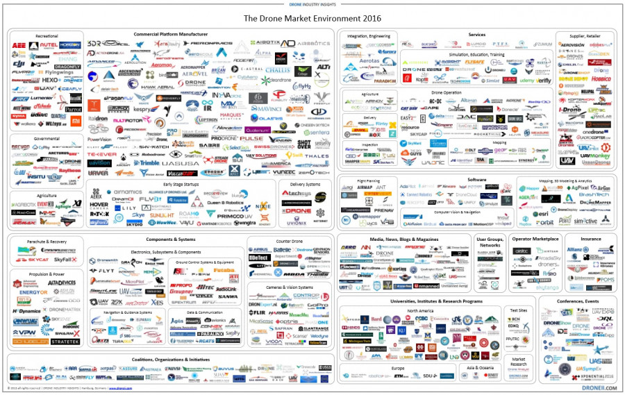 160731 drone market environment map Drone Industry Insights