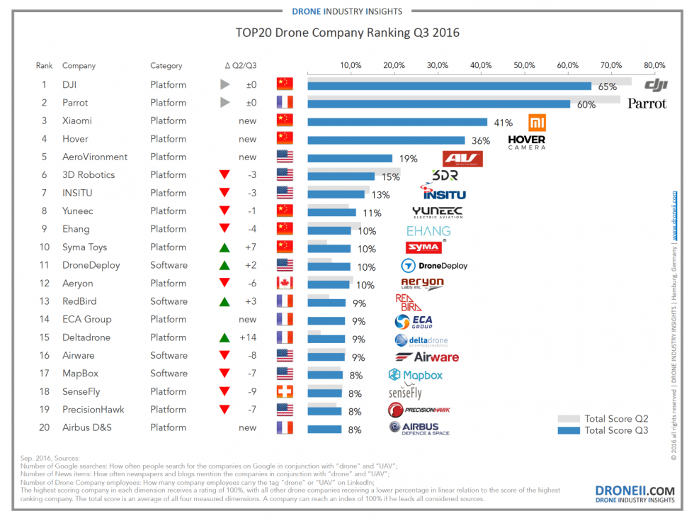 161005 top 20 empresas drones uas uav rpas dii