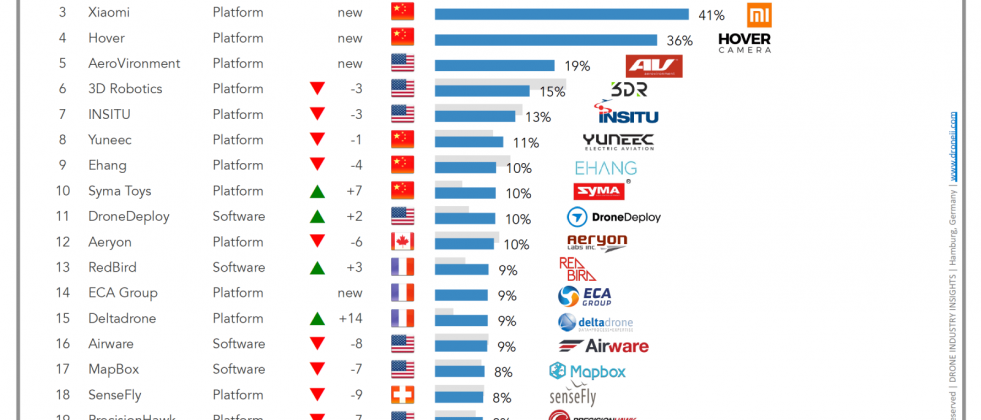 161005 top 20 empresas drones uas uav rpas dii
