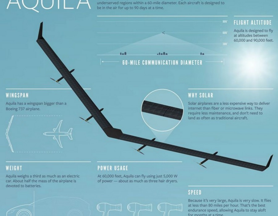 161207 dron solar aquila infografico facebook