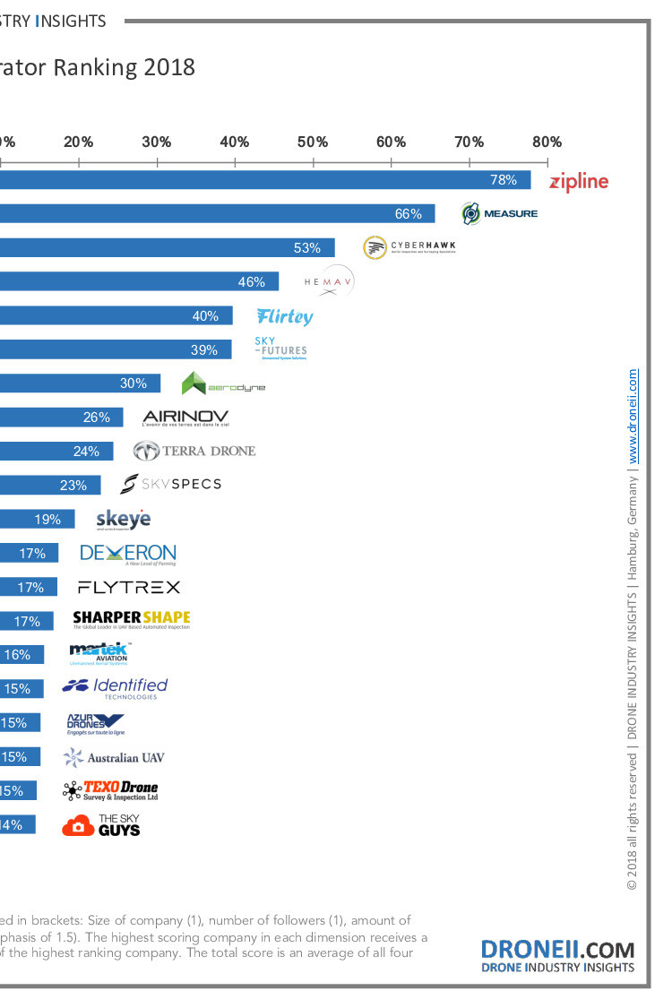 Droneii20drone20operator20ranking202018