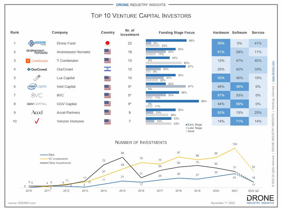 Top Drone Investors