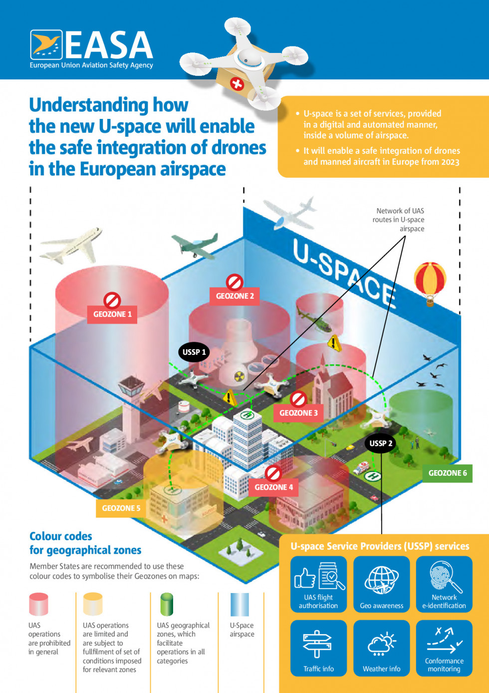 Uspace safe integration drones