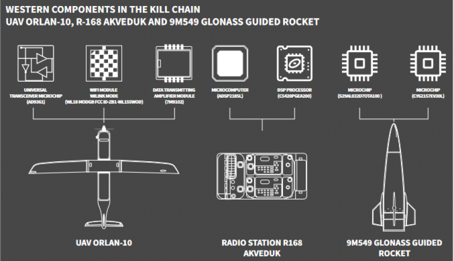 Screenshot 2023 01 31 at 09 34 15 Silicon Lifeline Western Electronics at the Heart of Russia's War Machine   RUSI Silicon Lifeline final updated web 1