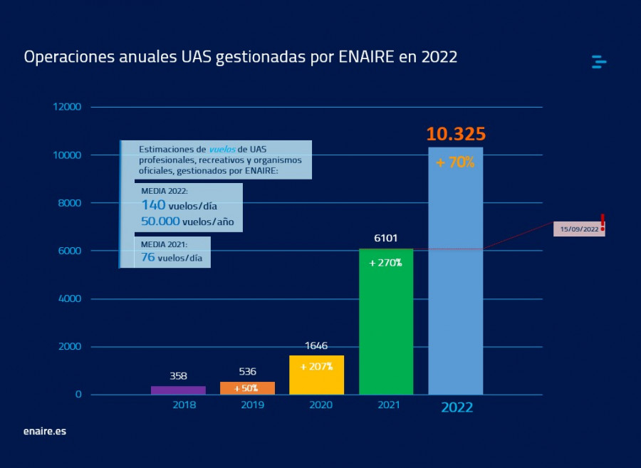 Enaire