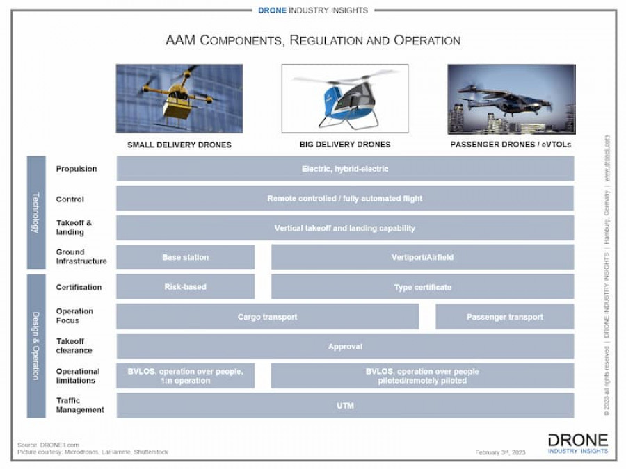 Advanced air mobility aam infographic