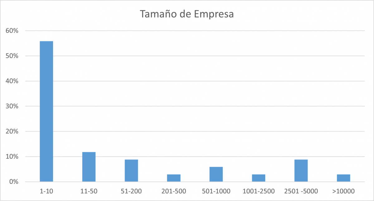 ES Company Size