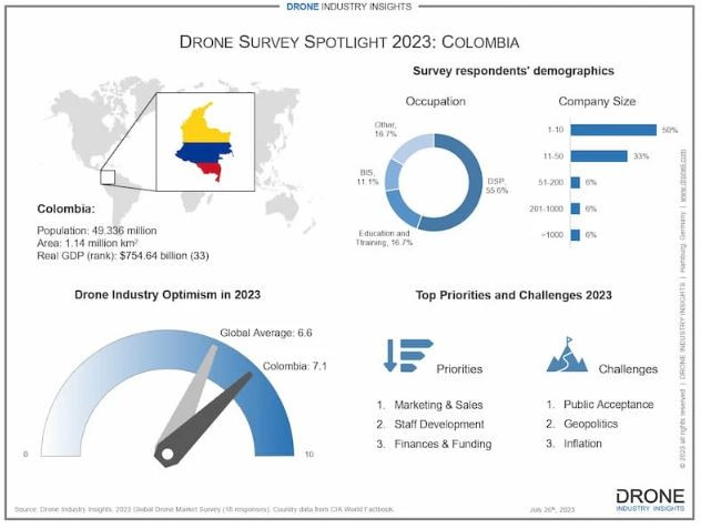 Droneii colombia