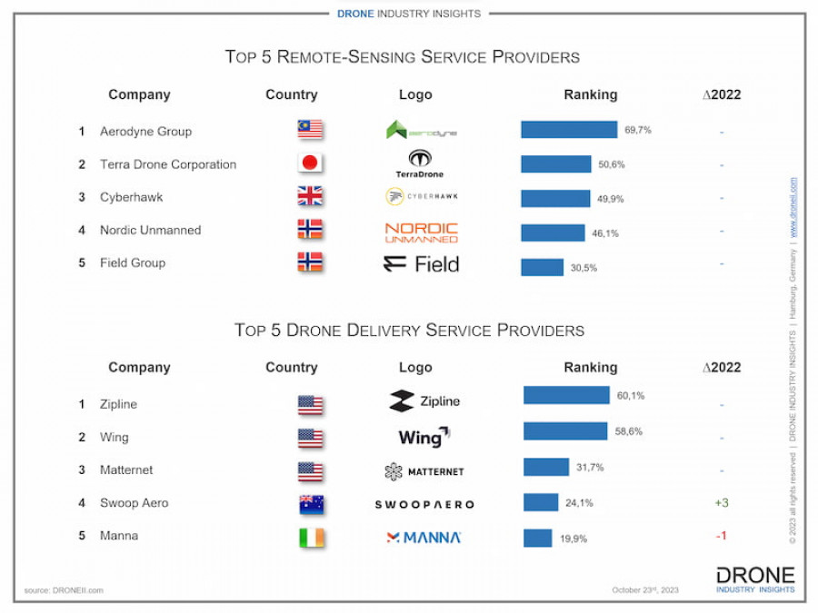 Drone service companies ranking 2023 infographic 2