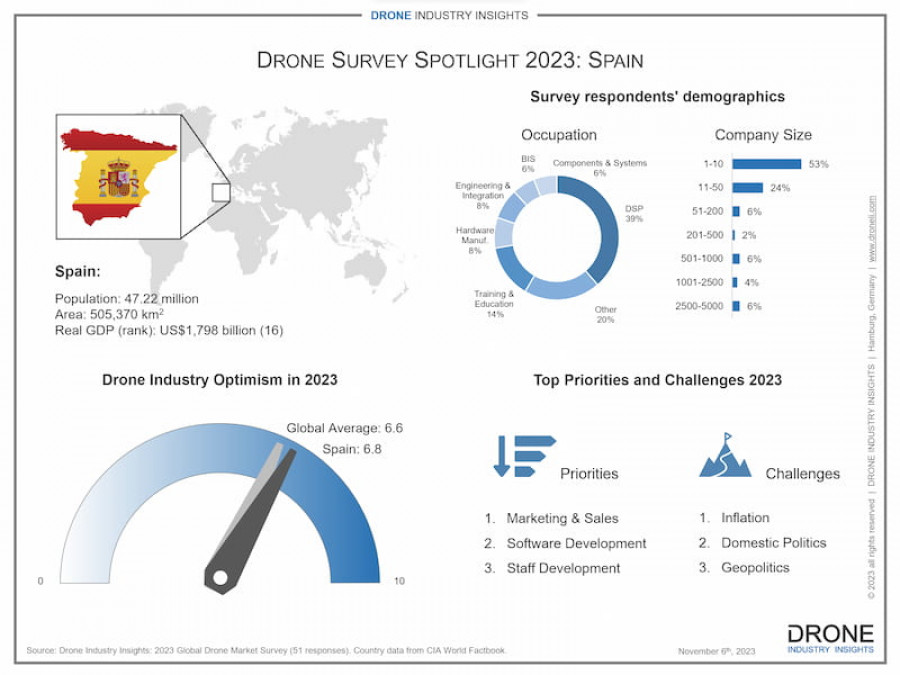 Droneii españa