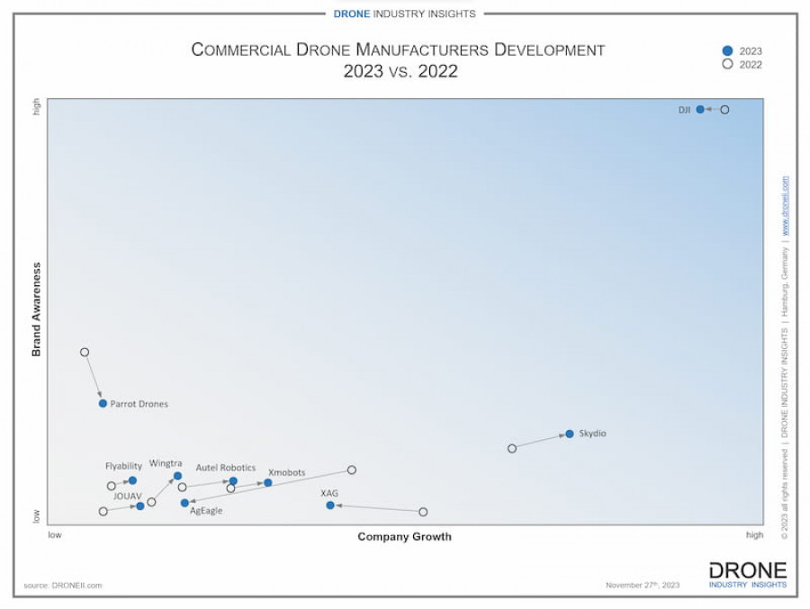 Droneii empresas