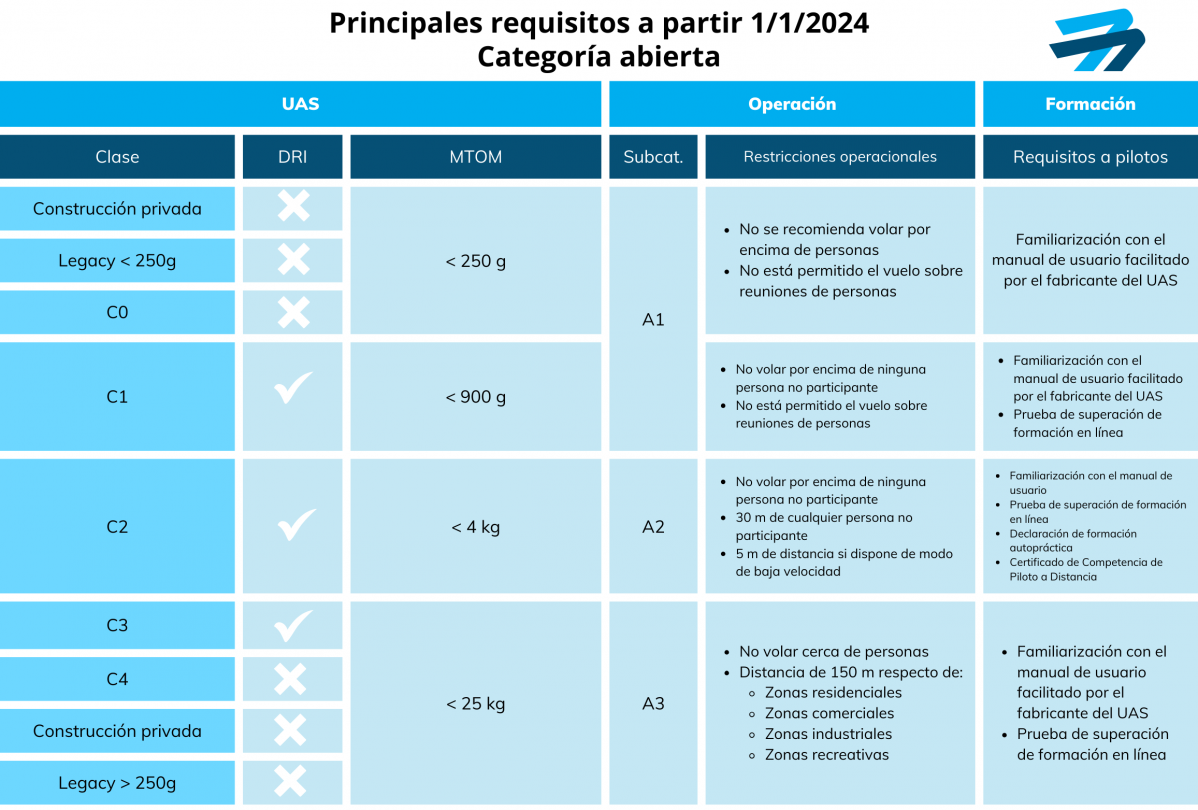 Categoria abierta AESA